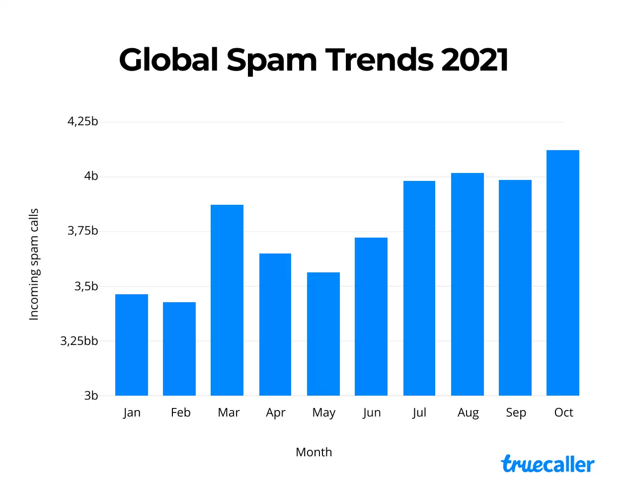 Spam Rates In India Spike Again; The Country Rises From 9th To 4th Position In Truecaller’s Top 20 Most Spammed