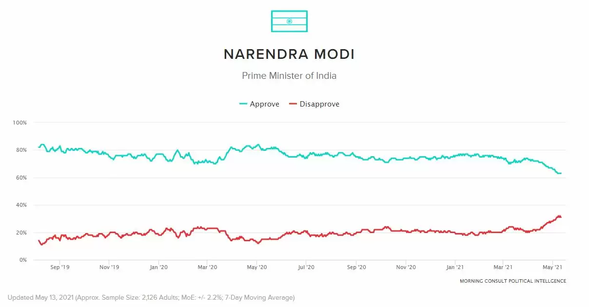 Modi’s popularity fell by 22%, US survey claims