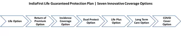 IndiaFirst Life launches first of its kind Guaranteed Protection Plan with Seven Innovative Coverage Options