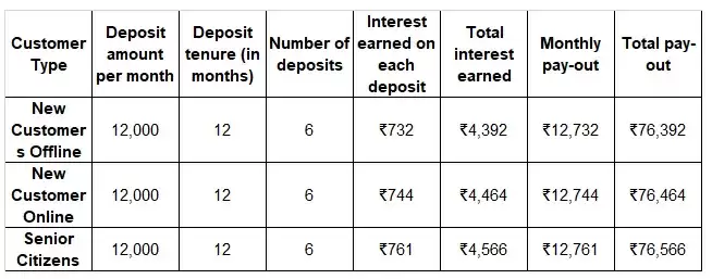 Grow savings starting Rs. 5000 per month with Systematic Deposit Plan (SDP)