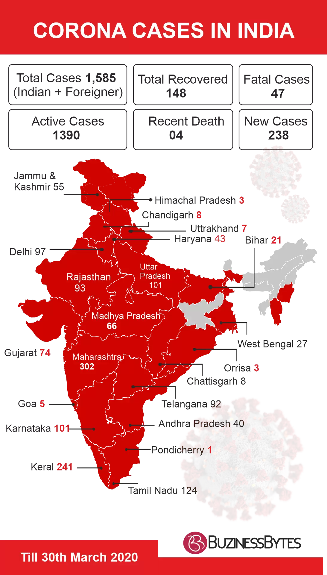Total cases of corona infection in India increased to 1585, 47 people have died