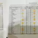 Gujarat is ‘Most Favoured State’ in Centre’s health doles: RTI