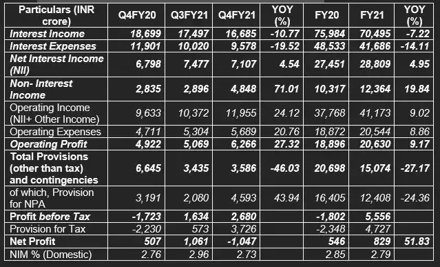 BANK OF BARODA ANNOUNCES RESILIENT FINANCIAL RESULTS FOR Q4 & FY2021