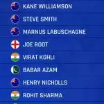 Rohit Sharma moves to career-best Test ranking