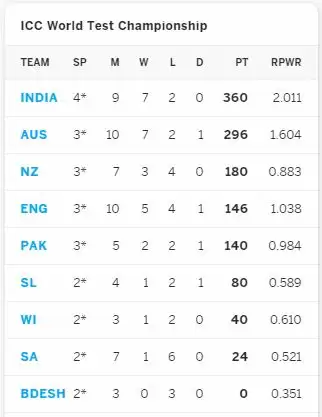 West Indies opened account in World Test Championship points table