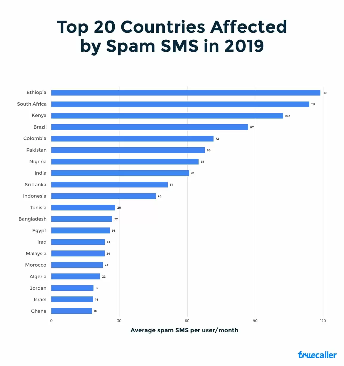 INDIA DROPS TO 5TH SPOT IN GLOBAL SPAM CALL RANKING, BUT WITNESSED 15% INCREASE IN SPAM CALLS IN 2019