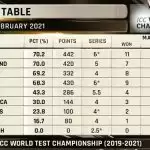 India slipped to fourth place in world test championship table