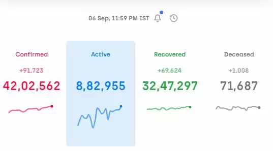 India adds record 91k Covid cases in 24 hrs