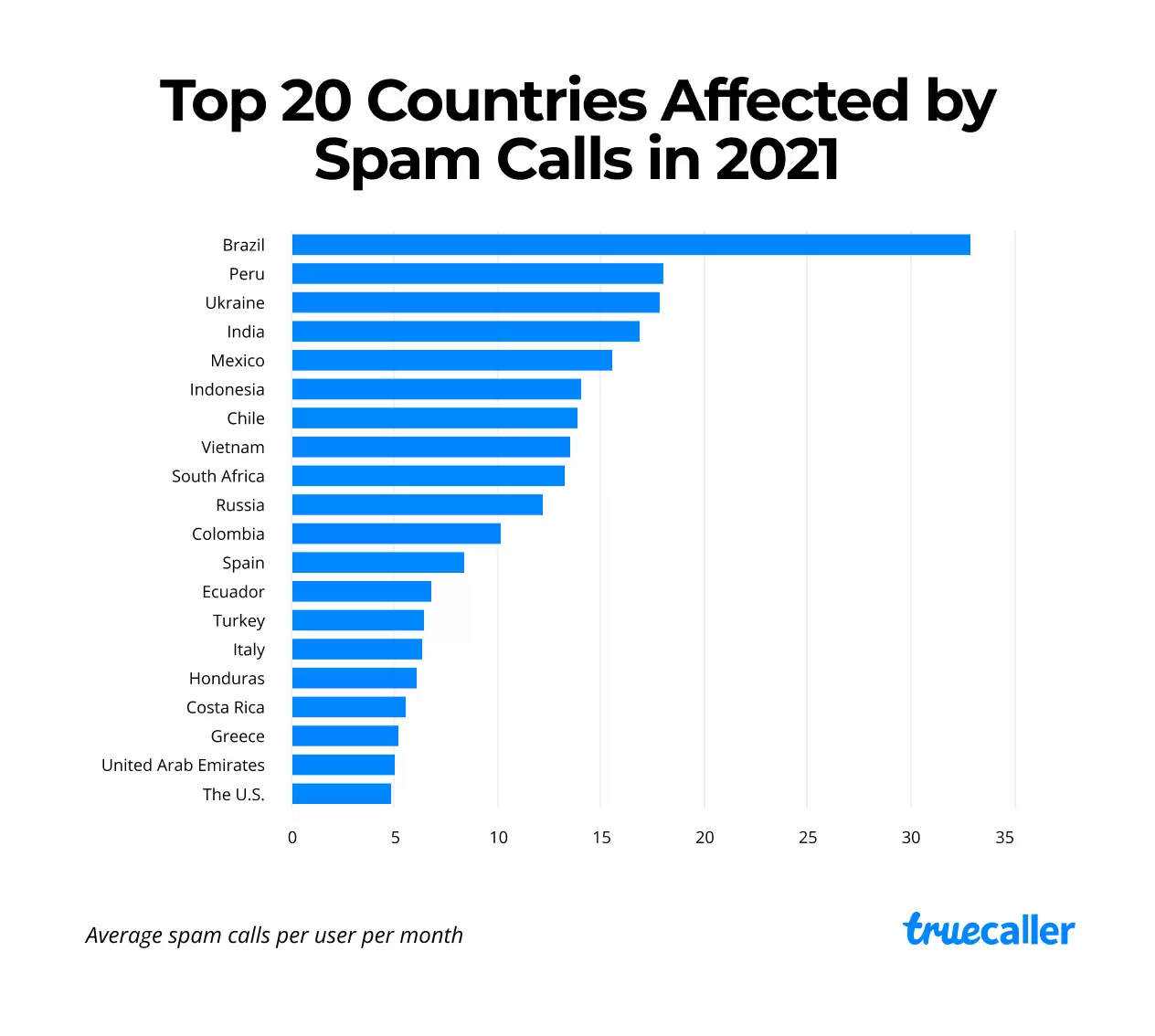 Spam Rates In India Spike Again; The Country Rises From 9th To 4th Position In Truecaller’s Top 20 Most Spammed