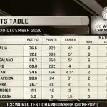 India second in ICC World Test Championship points table