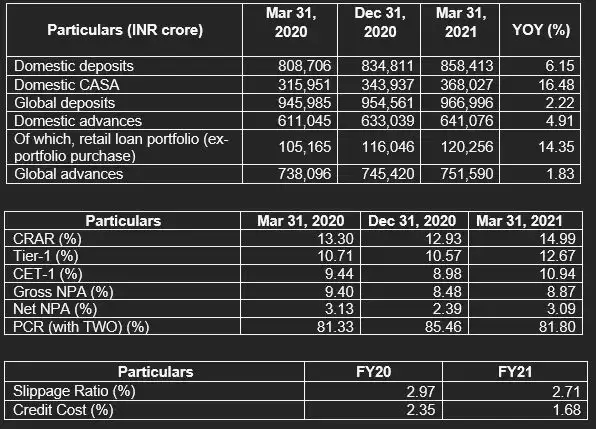 BANK OF BARODA ANNOUNCES RESILIENT FINANCIAL RESULTS FOR Q4 & FY2021