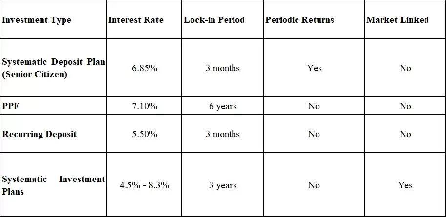 Grow savings starting Rs. 5000 per month with Systematic Deposit Plan (SDP)