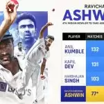 Ashwin became the fourth Indian bowler to take 400 wickets