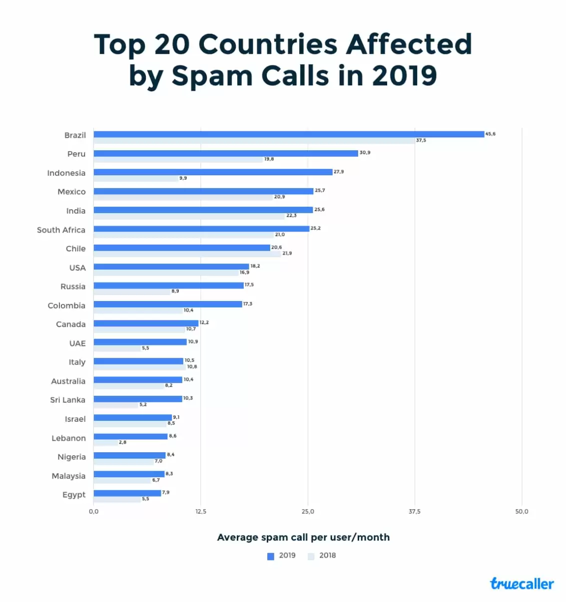 INDIA DROPS TO 5TH SPOT IN GLOBAL SPAM CALL RANKING, BUT WITNESSED 15% INCREASE IN SPAM CALLS IN 2019