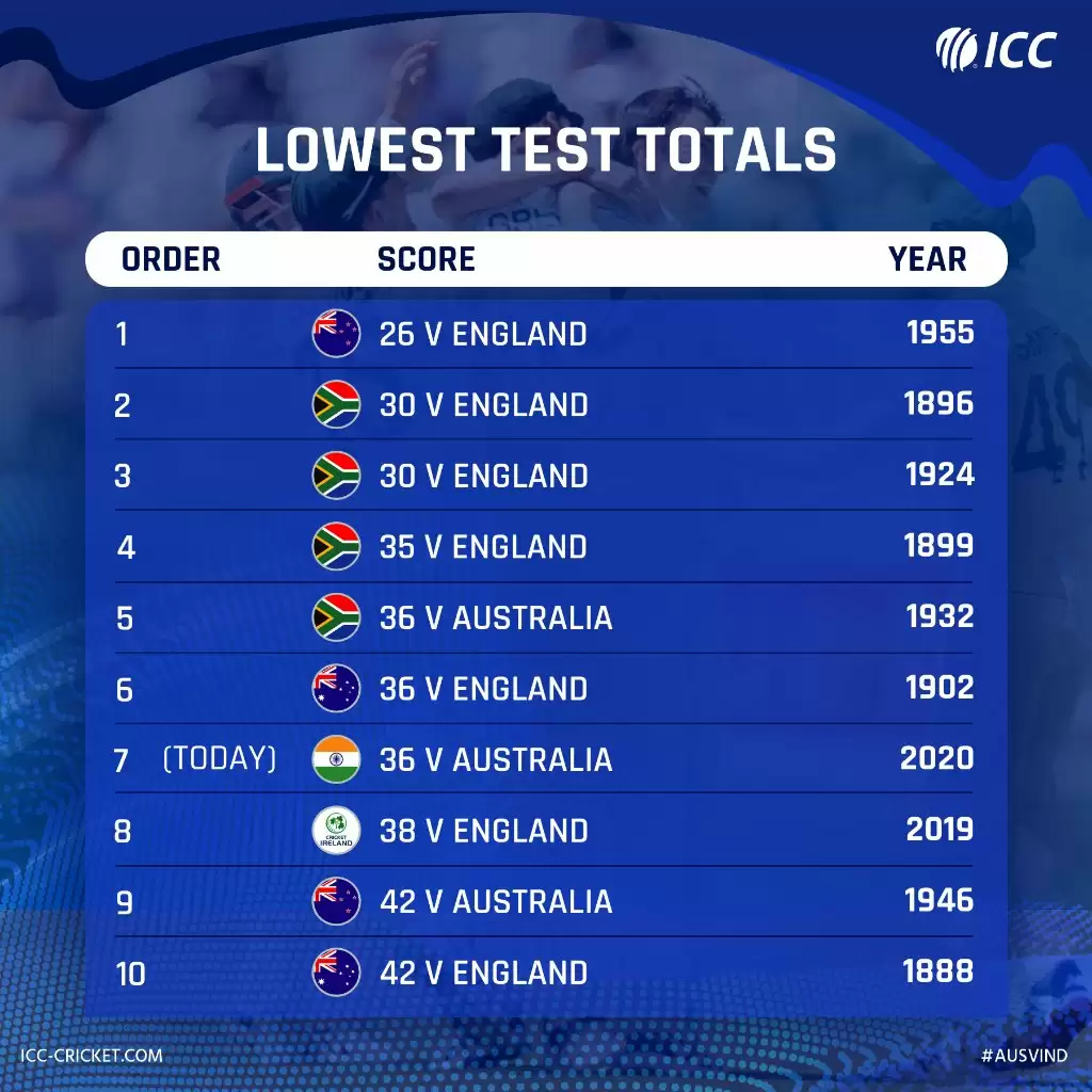 India record lowest Test score