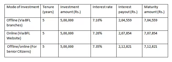 Bajaj Finance Fixed Deposit offers you the most lucrative returns