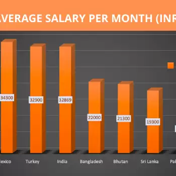 What is the Average Salary in India?