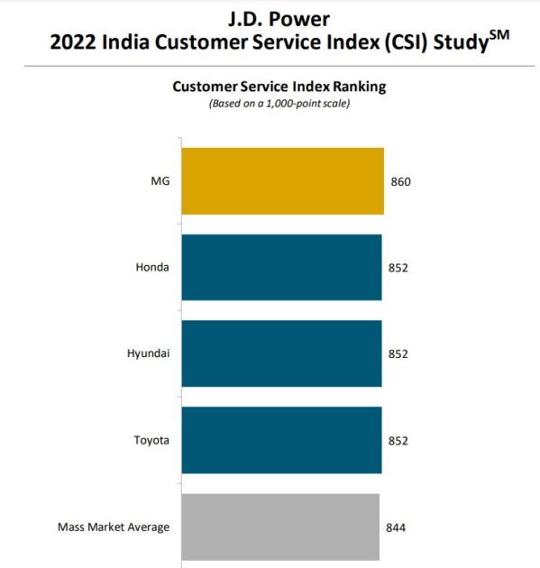 MG Ranks Highest in India Customer Service for a Second Consecutive Year